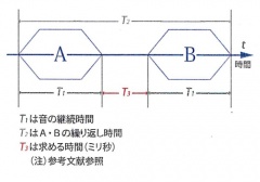 図2　テスト音の表示方法