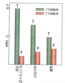 図3　作業別F、T値の変動率